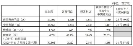 業績予想値と実績値の差異に関するお知らせ