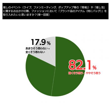 Z世代推し活層の8割超がブランド品を支持。所有目的は Z世代推し活層の8割超がブランド品を支持。所有目的は