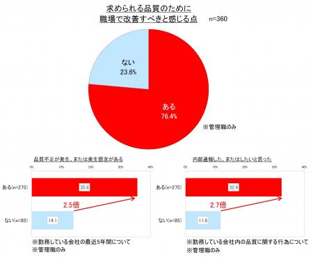 品質改善課題がある職場では、品質不正の発生・utf-8