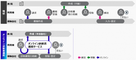 アフラック生命とがん研有明病院が、富士通の診断書連 アフラック生命とがん研有明病院が、富士通の診断書連