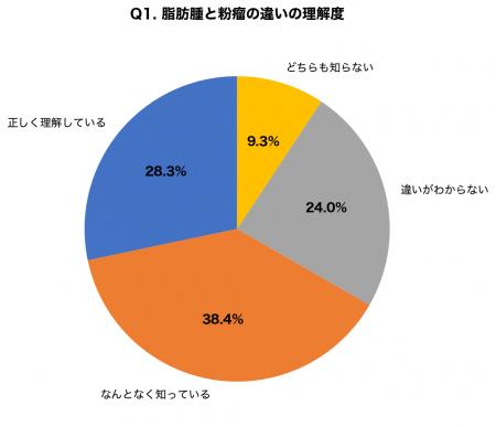 脂肪腫と粉瘤を混同している人が約7割、手術の判断基