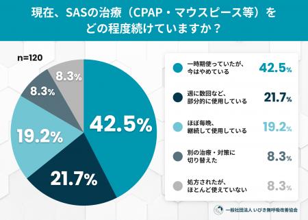 CPAP継続の壁は「装着感」と「夏の暑さ」？SAS治療経