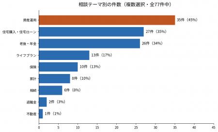 大阪の独立系FP事務所への相談、45%が「資産運用」で 大阪の独立系FP事務所への相談、45%が「資産運用」で