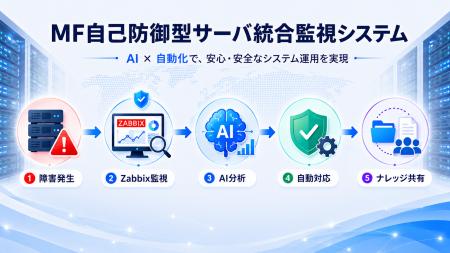 異常検知から初動対応までを自動化する「MF自己防御型 異常検知から初動対応までを自動化する「MF自己防御型