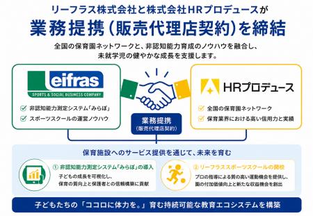 1万園超の保育網をもつHRプロデュースと提携、未就学 1万園超の保育網をもつHRプロデュースと提携、未就学