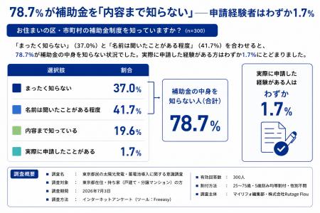 東京都民の78.7%が「最大190万円の補助金」の内容を知