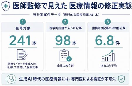 専門医が医療記事241本を検証、4割に医学的な指摘 専門医が医療記事241本を検証、4割に医学的な指摘