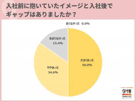 転職サイト登録者、入社前後のギャップ「あった」8割 転職サイト登録者、入社前後のギャップ「あった」8割