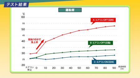 子どもやペットを車内に残したキー閉じこみ、JAFへの