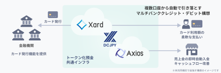 インフキュリオンとDCPがトークン化預金によるオンチ インフキュリオンとDCPがトークン化預金によるオンチ