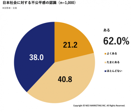 「日本社会は不公平」と6割が実感。孤立と生活苦が広 「日本社会は不公平」と6割が実感。孤立と生活苦が広