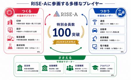 一般社団法人「RISE-A」特別会員数が100を突破