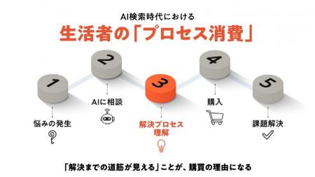 YOMIKO、「AI検索時代の生活者行動変化に関する調査」