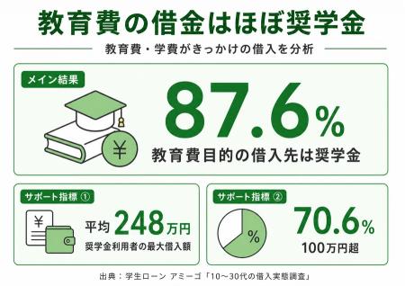 10～30代の借入実態調査｜「学生ローン」利用はわずか