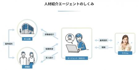 副業で人材紹介事業ができる、『ラクスム人材紹介エー 副業で人材紹介事業ができる、『ラクスム人材紹介エー