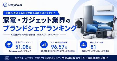 生成AIが最も多く紹介する家電・ガジェットブランドは