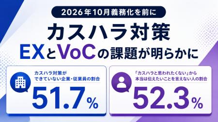 企業の51.7%がカスハラ対策なし、店側のミス経験者の5