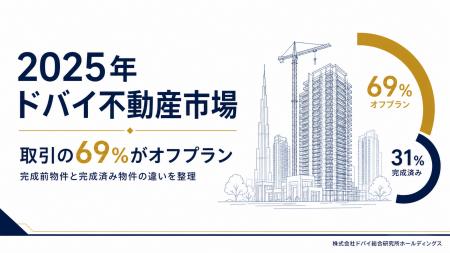 ドバイ不動産市場、2025年は取引の69%がオフプラン。 ドバイ不動産市場、2025年は取引の69%がオフプラン。