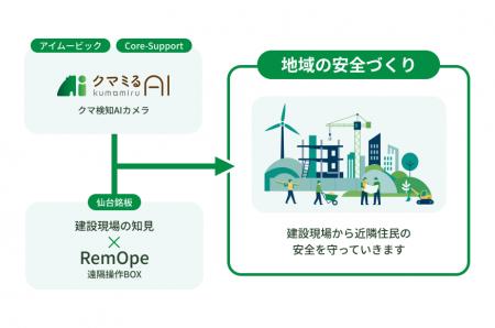 アイムービック・Core-Supportと仙台銘板が業務提携。 アイムービック・Core-Supportと仙台銘板が業務提携。