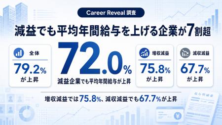「減収減益」でも7割近くが給与上昇。上場企業2,359社