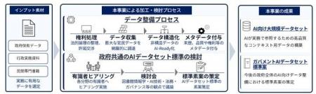 TOPPAN、NTTデータ、FPSC、デジタル庁「ガバメントAI TOPPAN、NTTデータ、FPSC、デジタル庁「ガバメントAI