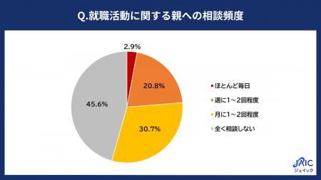 27卒就活生の「就職活動における親との関わり」を調査 27卒就活生の「就職活動における親との関わり」を調査