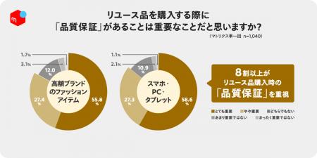 <物価高とリユース活用に関する意識・実態調査> 高 <物価高とリユース活用に関する意識・実態調査> 高