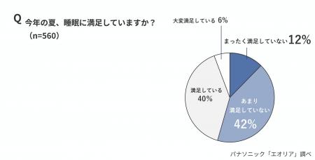 夜間の熱中症への不安は20代が63％の一方、高齢層ほど