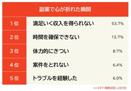 【副業で心が折れた瞬間ランキング】男女497人アンケ 【副業で心が折れた瞬間ランキング】男女497人アンケ
