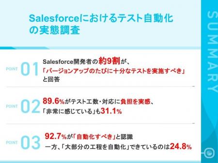 【Salesforceテスト自動化の実態調査】約9割が「毎回 【Salesforceテスト自動化の実態調査】約9割が「毎回