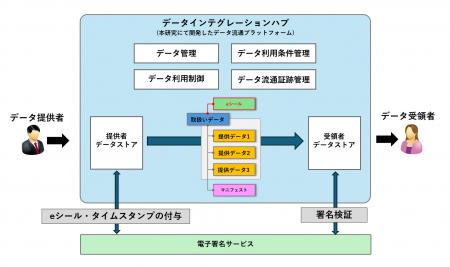 IIJ、マルチクラウド環境のデータ流通プラットフォー IIJ、マルチクラウド環境のデータ流通プラットフォー