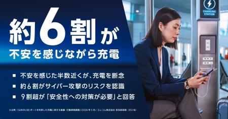 公共のUSB充電ポート 約6割が「不安を感じながら充電 公共のUSB充電ポート 約6割が「不安を感じながら充電