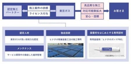 独自工法「ヒナタオ軽量接着工法」のライセンス認定制 独自工法「ヒナタオ軽量接着工法」のライセンス認定制