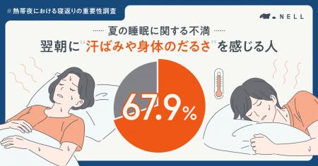 【熱帯夜の盲点】夏の睡眠不満は「寝返り不足」が原因