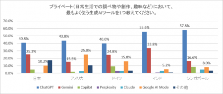 AIツールの利用状況と検索における利用実態調査【アメ