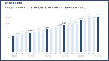 PR TIMES、第1四半期として過去最高の売上高を更新（2