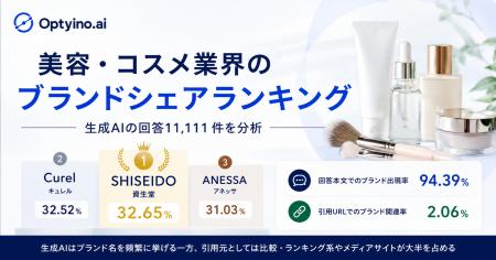 生成AIが最も多く紹介する美容・コスメブランドは?Op 生成AIが最も多く紹介する美容・コスメブランドは?Op