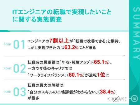 【ITエンジニア転職経験者に転職で実現したいことを調 【ITエンジニア転職経験者に転職で実現したいことを調