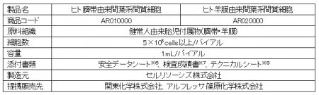 セルリソーシズ株式会社が研究用のヒト臍帯・羊膜由来 セルリソーシズ株式会社が研究用のヒト臍帯・羊膜由来