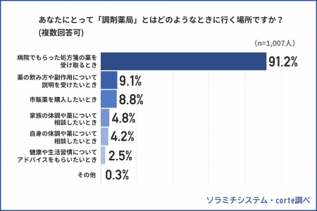 20歳以上の男女約1,000名に聞いた、「調剤薬局の認知 20歳以上の男女約1,000名に聞いた、「調剤薬局の認知