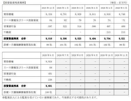 D&Mカンパニー、投資資産残高(連結)に関するお知ら D&Mカンパニー、投資資産残高(連結)に関するお知ら