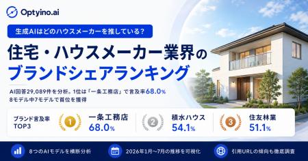生成AIが最も多く紹介するハウスメーカーは?Optyino. 生成AIが最も多く紹介するハウスメーカーは?Optyino.