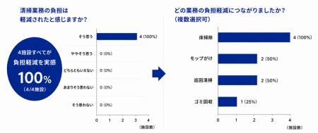 【介護施設で実証】MOVAロボット掃除機で「清掃時間の 【介護施設で実証】MOVAロボット掃除機で「清掃時間の