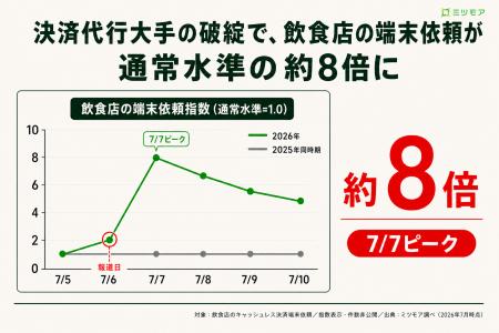 決済代行大手の破綻――飲食店のキャッシュレス決済端末 決済代行大手の破綻――飲食店のキャッシュレス決済端末