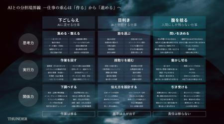 AIが出した正解が、会議で止まる。THUNDER、「AI時代