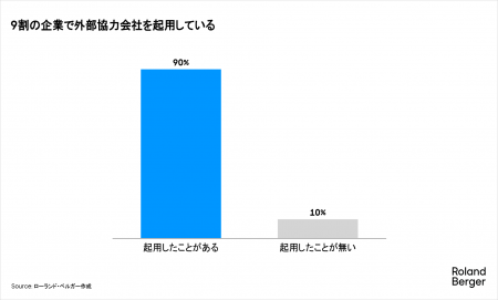 戦略実行の「加速装置」は機能しているか --外部活用