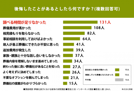 喪主を経験したことがある男女284人に調査!「葬祭プラ 喪主を経験したことがある男女284人に調査!「葬祭プラ