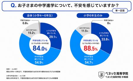 不登校・行き渋り家庭の中学進学に関する実態調査 不 不登校・行き渋り家庭の中学進学に関する実態調査 不