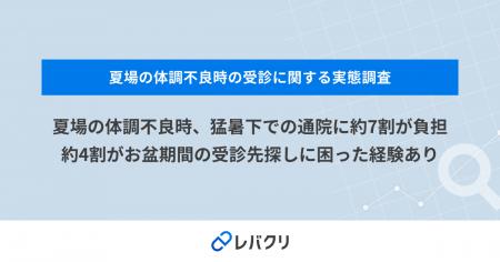 夏場の体調不良時、猛暑下での通院に約7割が負担 約4 夏場の体調不良時、猛暑下での通院に約7割が負担 約4