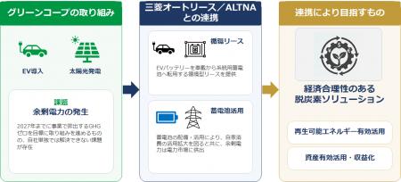 EVとエネルギーマネジメントの連携による価値創出に向 EVとエネルギーマネジメントの連携による価値創出に向